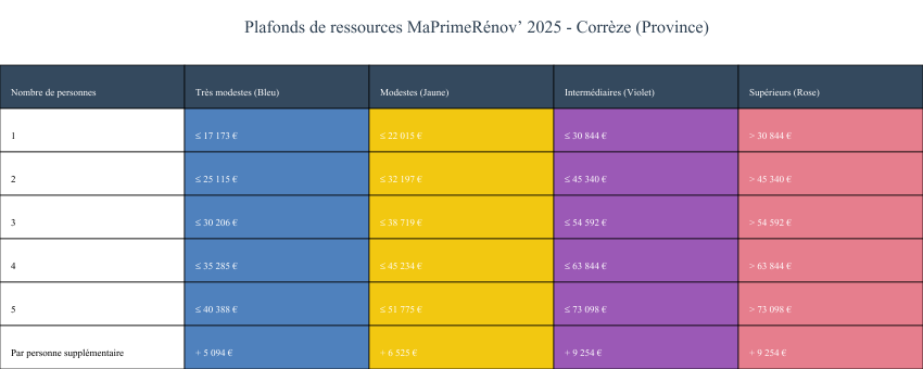 Aides ma prime renov correze 